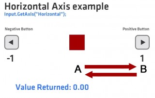 Axis example. Input.GETAXISRAW("horizontal"). Unity Joystick Axis. Unity input Manager Mouse x. Movement input.
